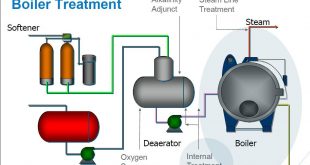 boiler water treatment