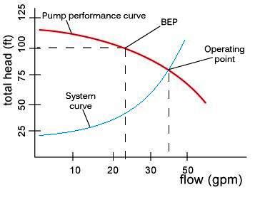 pump curve