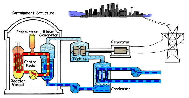Nuclear Power Plant working animation
