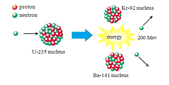 nuclear fission reaction