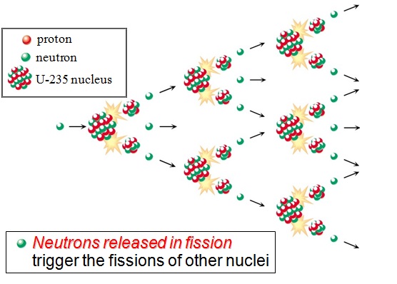 nuclear chain reaction