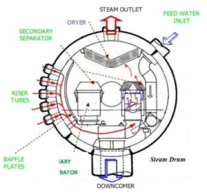 water tube boiler steam drum