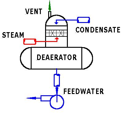 Deaerator feed water pump