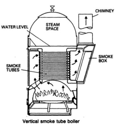 Cochran Boiler (fire tube boiler)