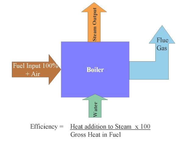 Increase Performance and Efficiency with Automated Boiler System Controls - Key takeaways for increasing performance and efficiency
