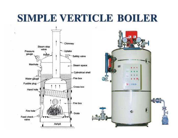 What Is Boiler  Types of Boiler  Steam Boiler  How Boiler Work  Boiler  Operation  Boilers Diagram