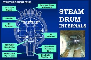 Boiler steam Drum Internals