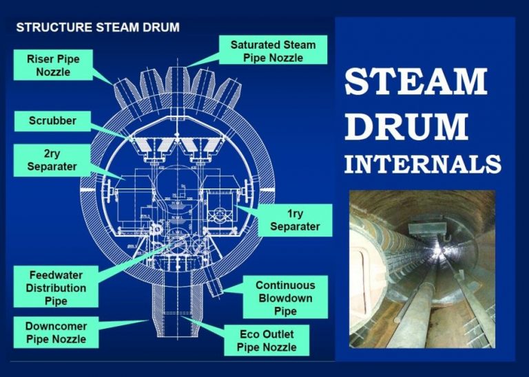 Boiler Steam drum internals and function