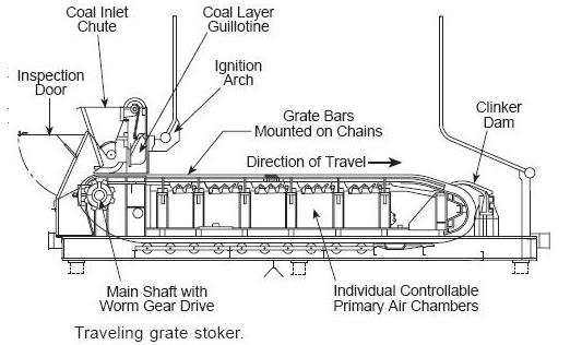 Stoker Fired Boiler Types Of Stokers