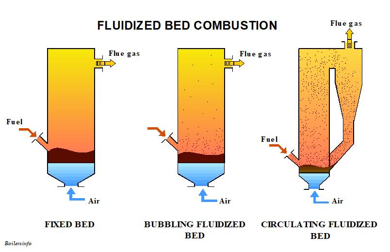 Fluidized Bed Combustion FBC Boiler