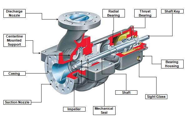 What is deals a centrifugal pump