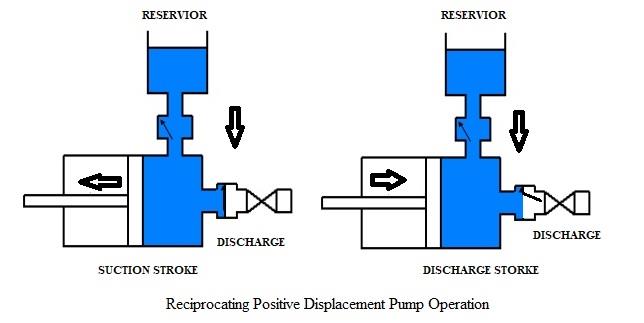 Kostbar forbruger Generel Positive Displacement Pumps types and operation