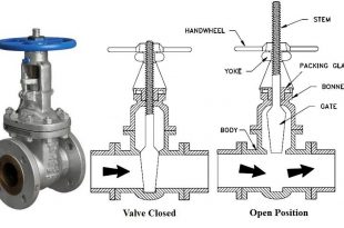 Valve functions and Basic parts of Valve