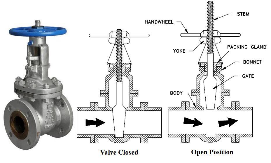 Valve functions and Basic parts of Valve