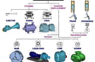 Classification of air compressors