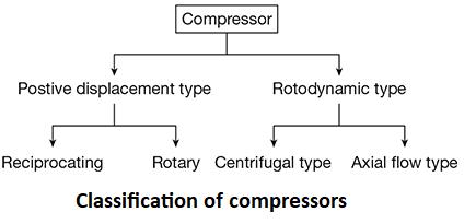 Classification of compressors