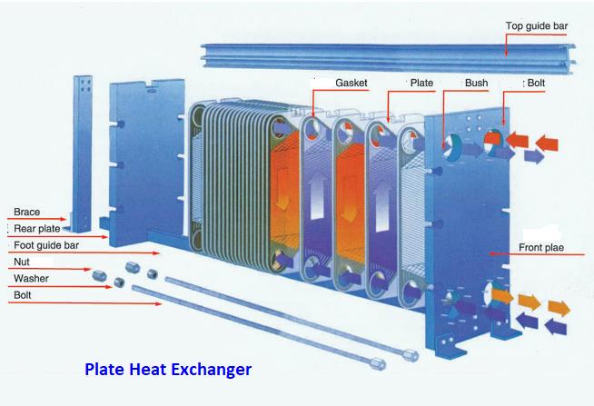 Types Of Heat Exchangers Shell And Tube Plate Type