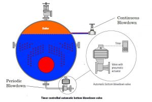 Boiler Blowdown types and Boiler Blowdown calculation