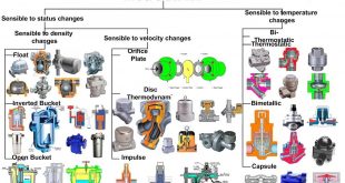 Types of steam trap