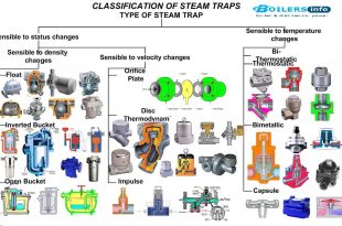 Types of steam trap