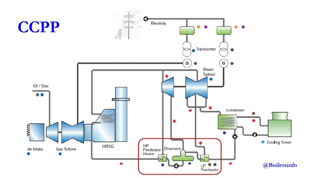 Combined Cycle Power Plant Diagram