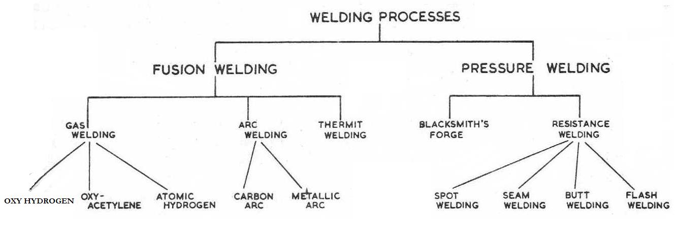 Welding process