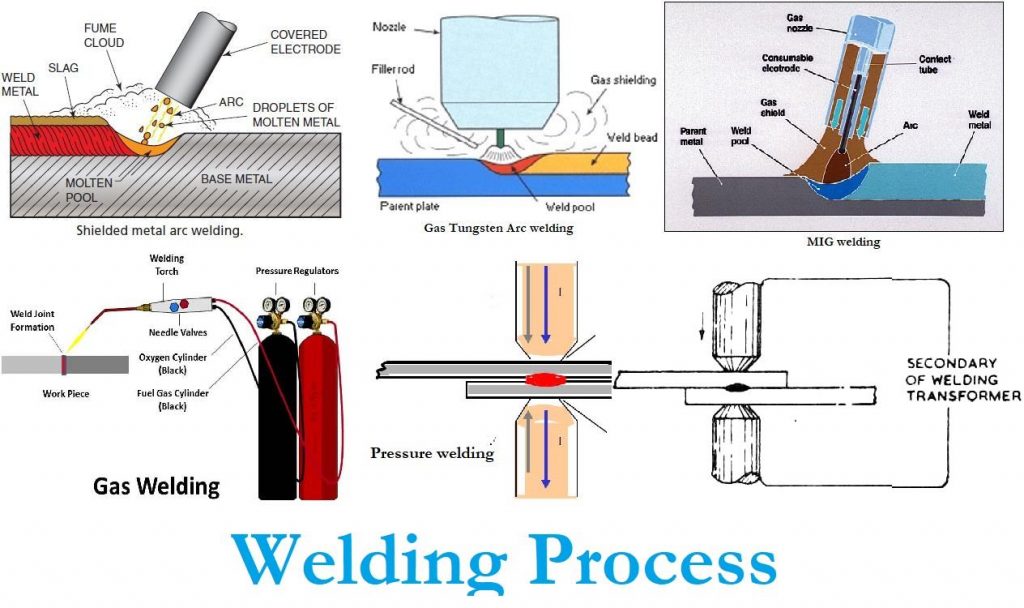 What Is Welding And Welding Processes