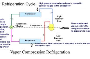 Vapor Compression Refrigeration