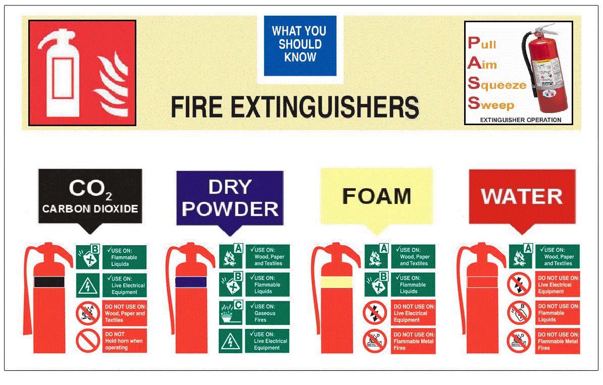Fire Extinguishers Use
