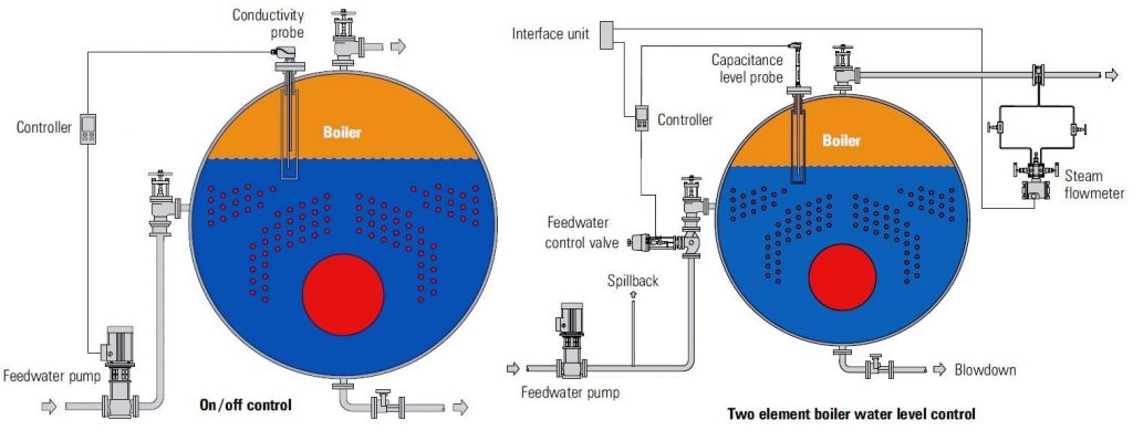 Boiler Drum Level Feed Water Control Systems