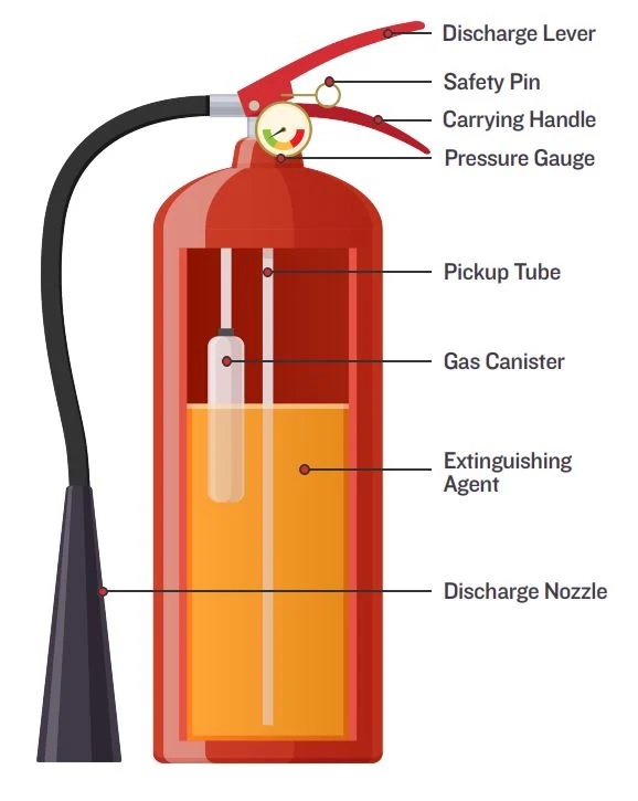 The Parts of a Fire Extinguisher