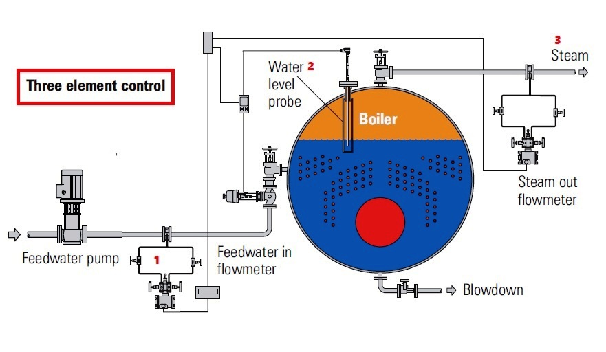 Boiler Drum Level Feed Water Control Systems