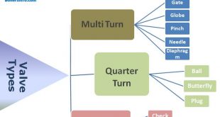 Types of valves and their Classification