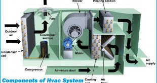 The Main Components of Hvac System