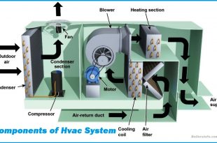 The Main Components of Hvac System