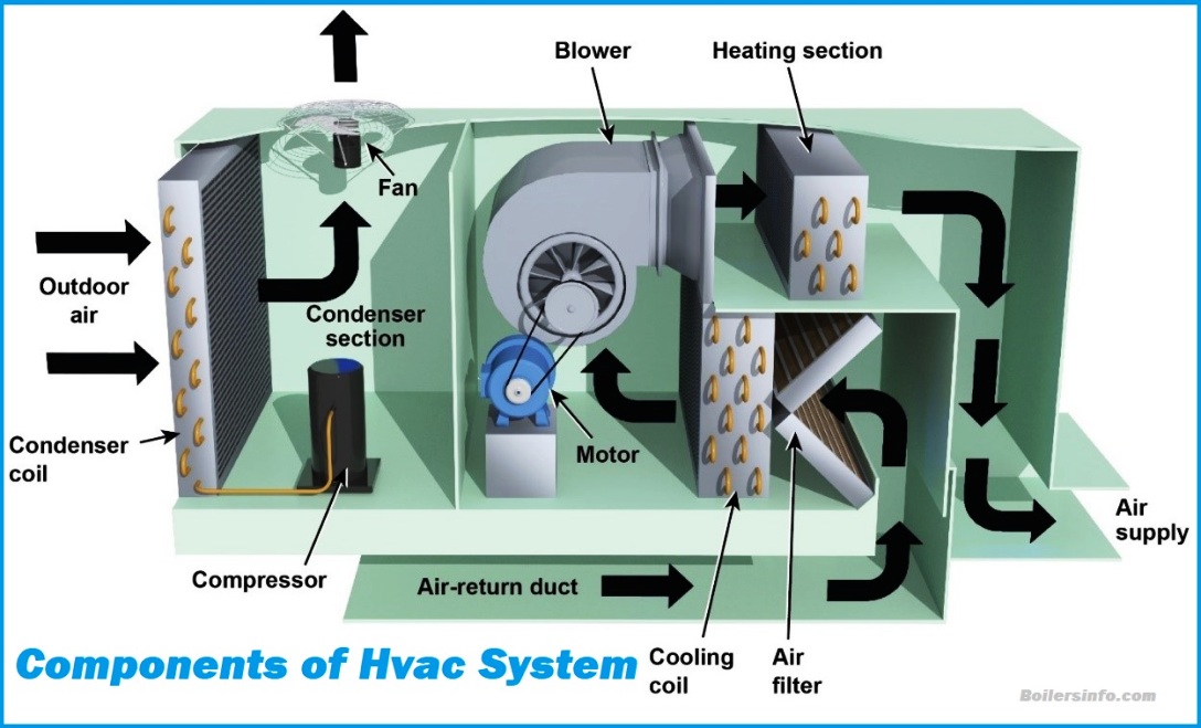 What Are The Major Components Of An Hvac System