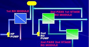 Configuration of RO process