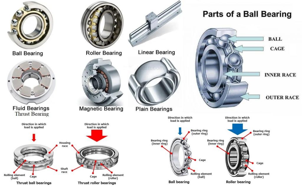 Types Of Bearings And Their Applications