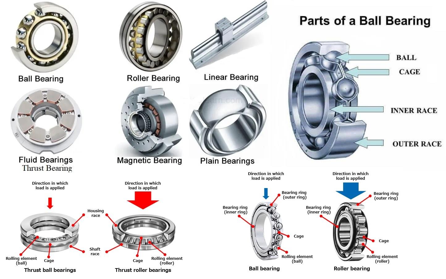 Types of Bearings  Uses & Working Mechanisms Explained