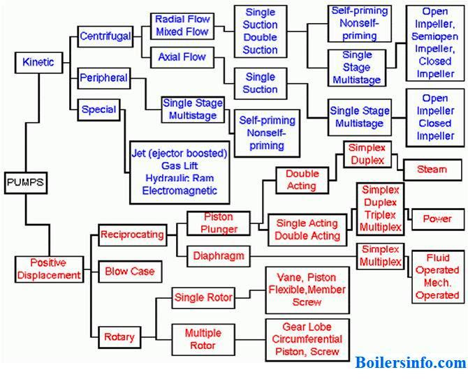 Classification deals of pumps