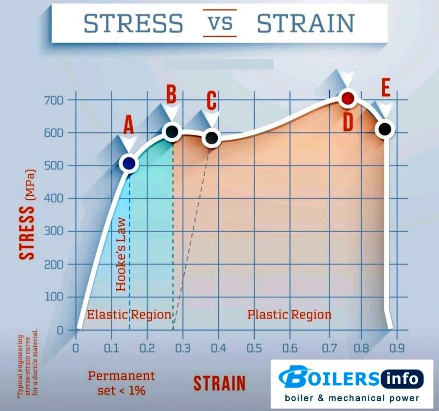 Hooke's law Stress Strain Diagram Explanation