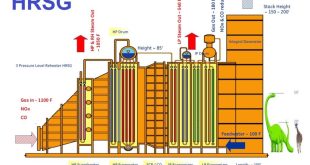 HRSG Components